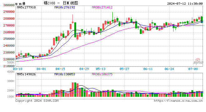 午评:棕榈油涨超2% 沪锡跌超2%