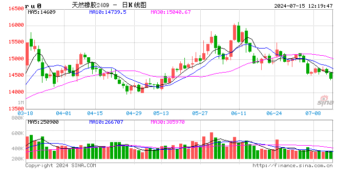 中金大宗商品|天然橡胶:3Q24震荡偏弱,但不改长期向上