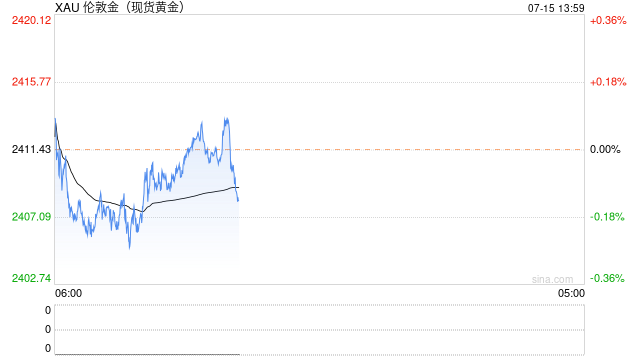 特朗普“枪击案”利好金价,分析师:留意2394-2324区域突破情况
