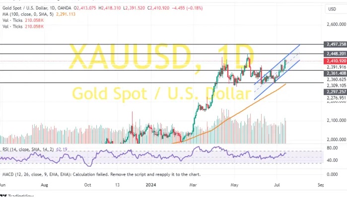 特朗普“枪击案”利好金价,分析师:留意2394-2324区域突破情况