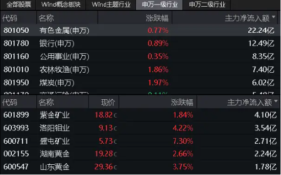 业绩“点赞”!洛阳钼业归母净利预增6-7倍,黄金个股业绩预喜,有色龙头ETF(159876)盘中逆市上探1.57%