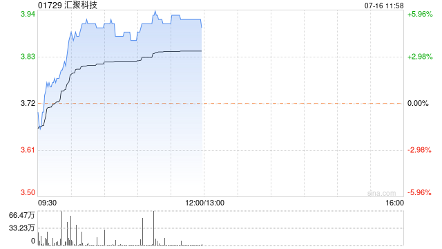 汇聚科技早盘持续上涨逾5% 预计中期纯利增长30%至40%
