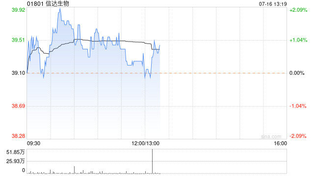 野村:维持信达生物“买入”评级 目标价升至55.87港元
