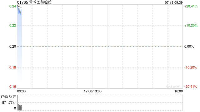 希教国际控股早盘大涨超17% 已拟定建议重组初步条款