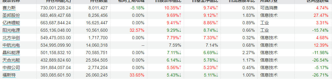 刘格菘最新调仓曝光:继续增配半导体等行业,加仓这些个股