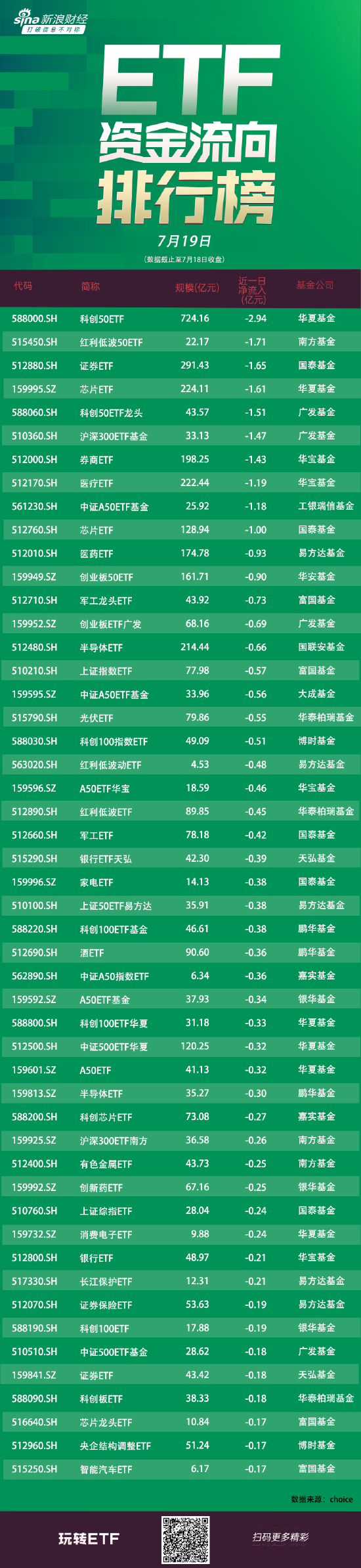 ETF资金流向:7月18日华夏科创50ETF获净赎回2.94亿元 南方红利低波50ETF获净赎回1.71亿元(附图)