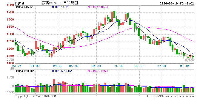目前看需求端强度不及预期 短期玻璃期货谨慎避险