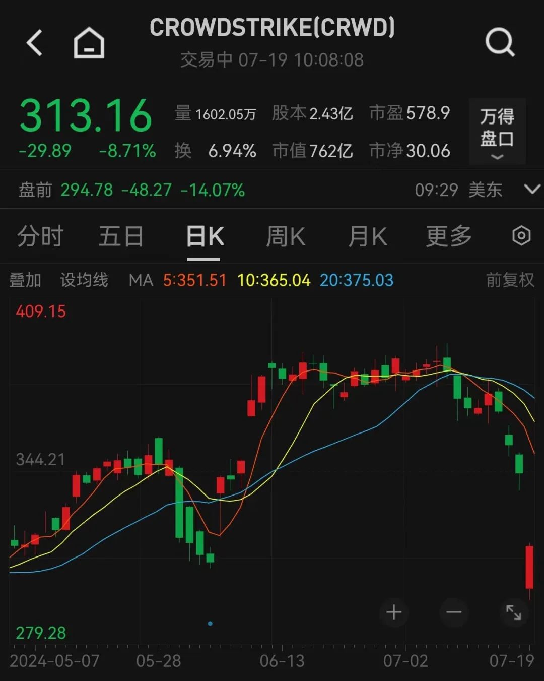 “微软蓝屏”上热搜!这家“肇事”公司股价大跌