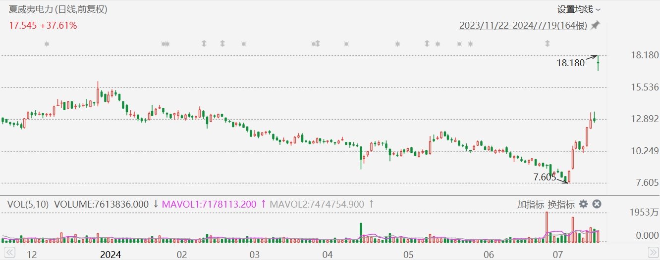 夏威夷电力暴涨超42%,拟支付逾40亿美元解决毛伊岛山火诉讼,赔偿金额低于预期