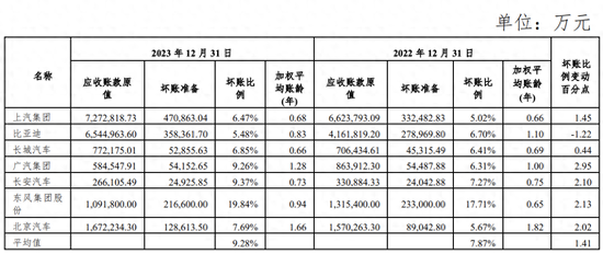 上汽集团:六家车企的平均坏账准备计提比例平均同比上升1.41%