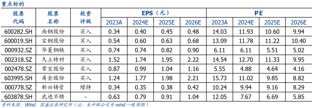 【国盛钢铁】钢铁周报:商品价格阶段性回落