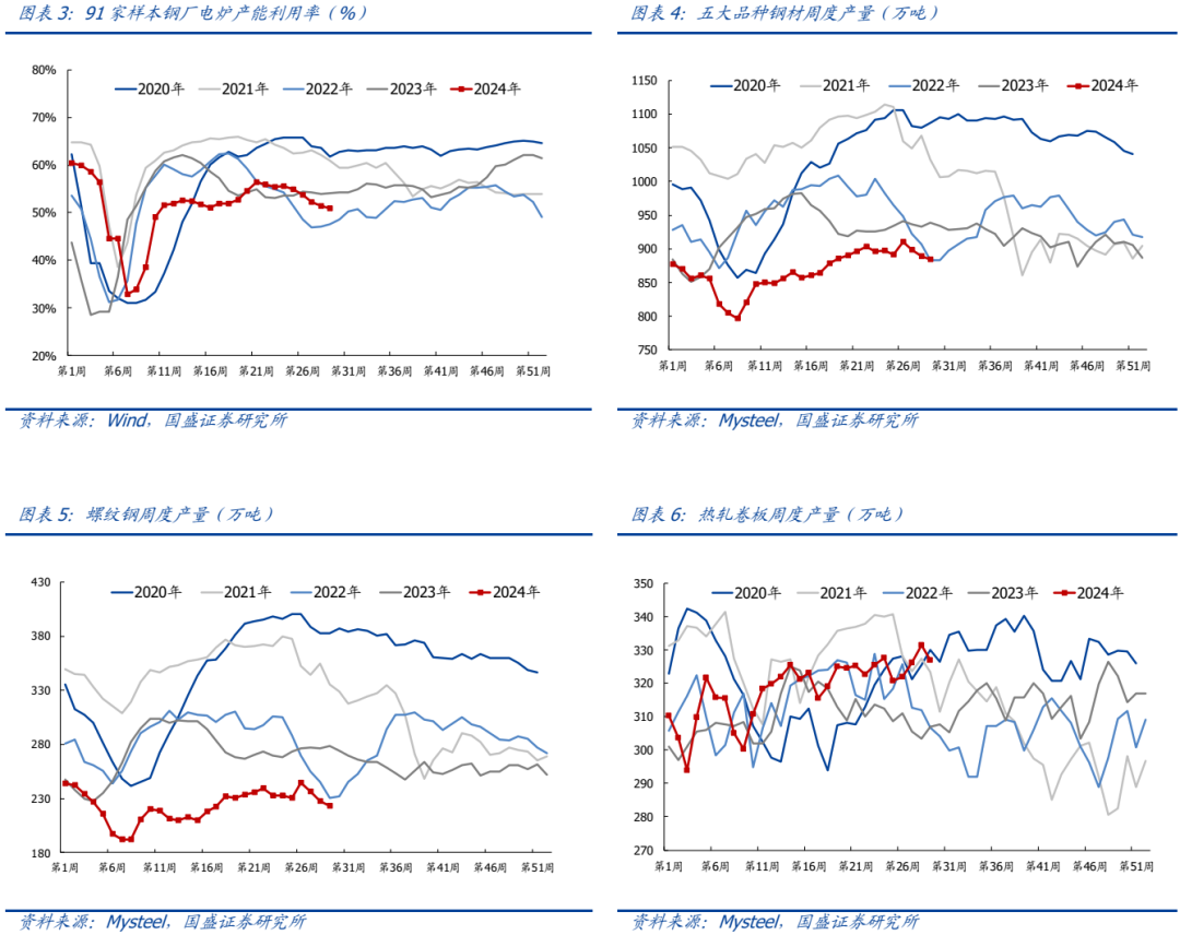 【国盛钢铁】钢铁周报:商品价格阶段性回落
