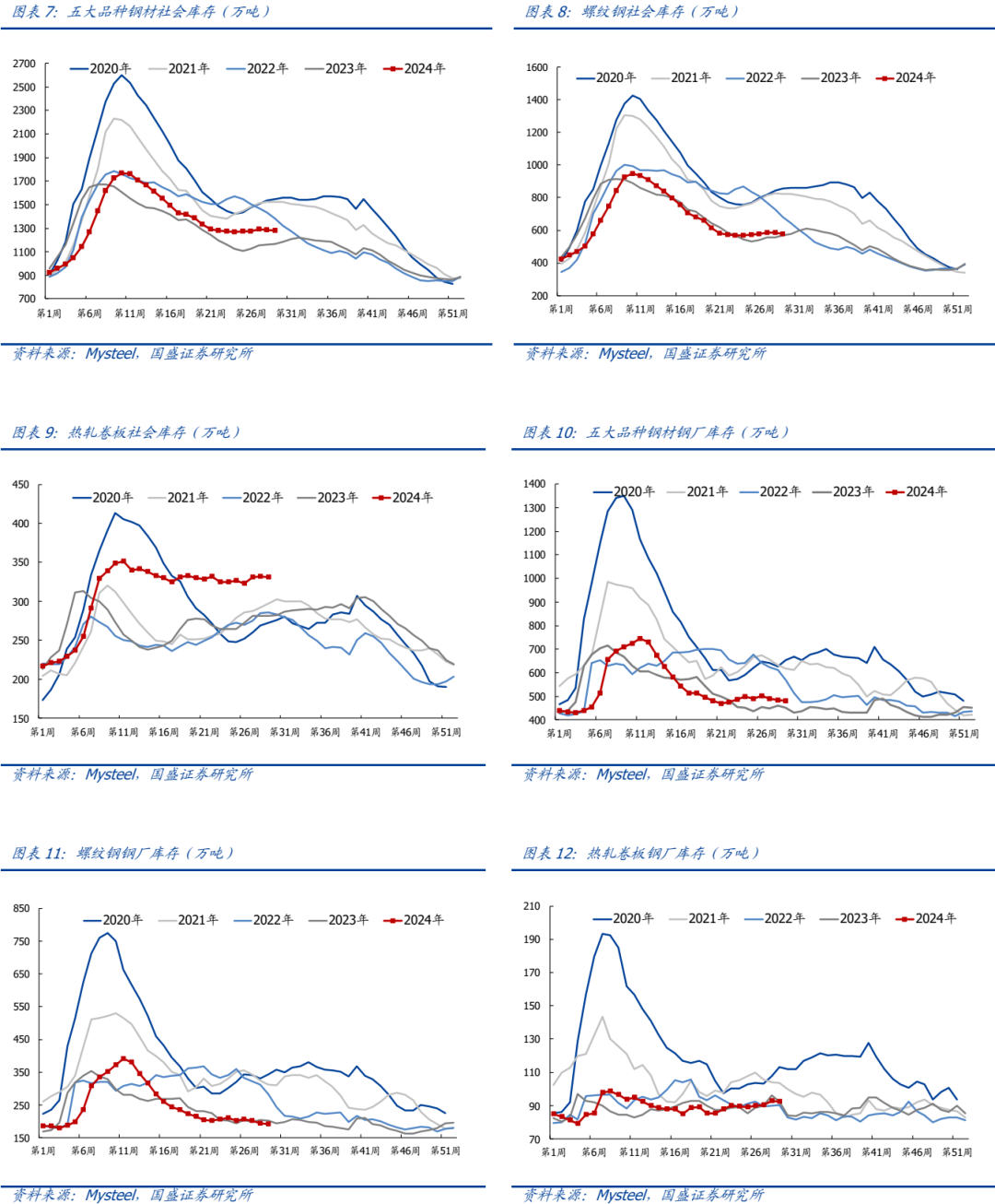 【国盛钢铁】钢铁周报:商品价格阶段性回落