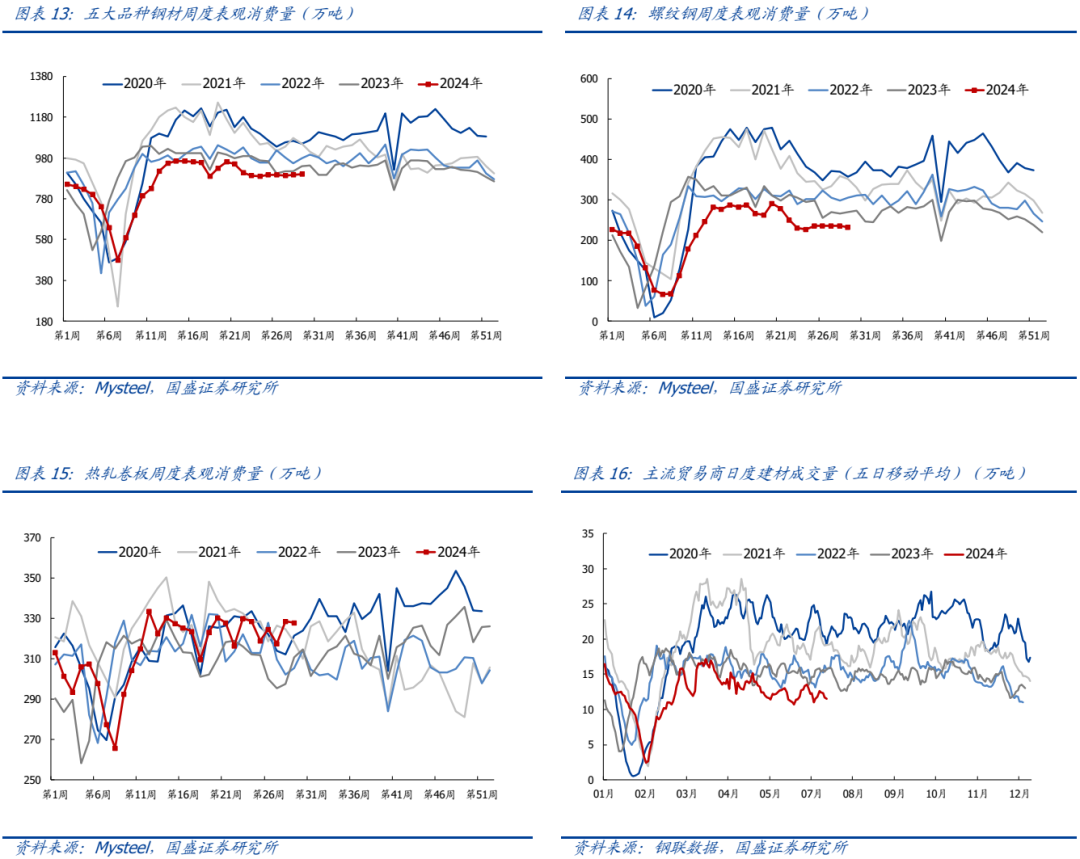 【国盛钢铁】钢铁周报:商品价格阶段性回落