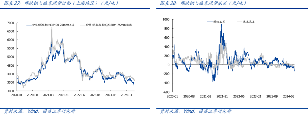 【国盛钢铁】钢铁周报:商品价格阶段性回落