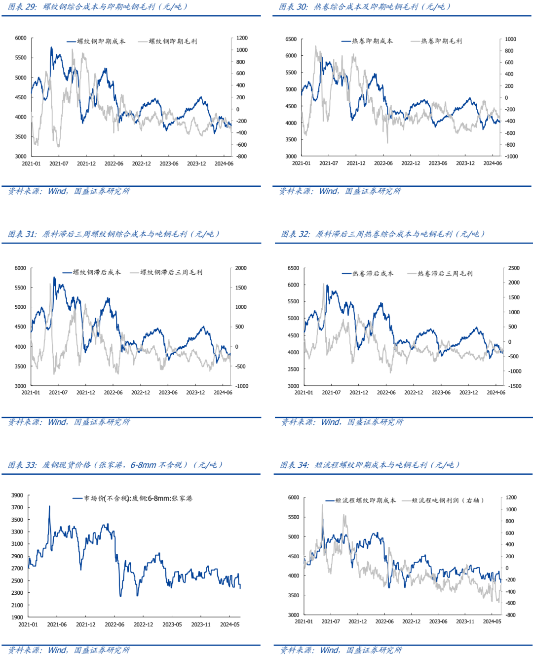 【国盛钢铁】钢铁周报:商品价格阶段性回落