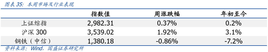 【国盛钢铁】钢铁周报:商品价格阶段性回落