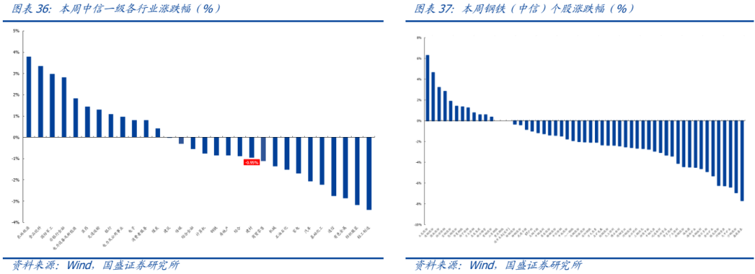【国盛钢铁】钢铁周报:商品价格阶段性回落