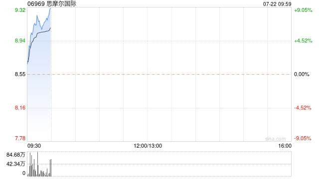 思摩尔国际现涨超7% RJR集团获七款新烟草产品营销许可