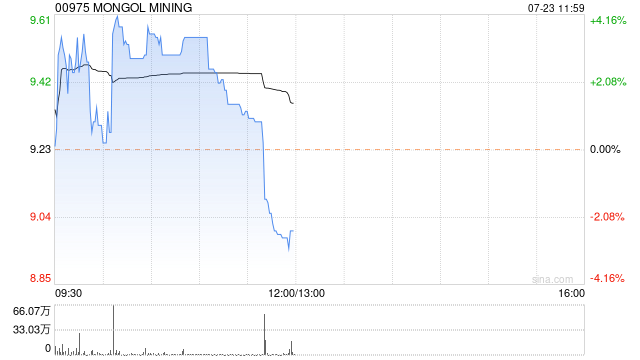 蒙古焦煤早盘涨近4% 二季度原煤总开采量同比上升16%