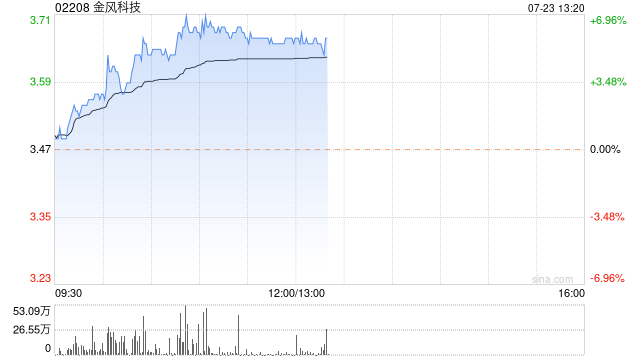 金风科技现涨逾5% 机构指公司海风机组交付有望实现高速增长