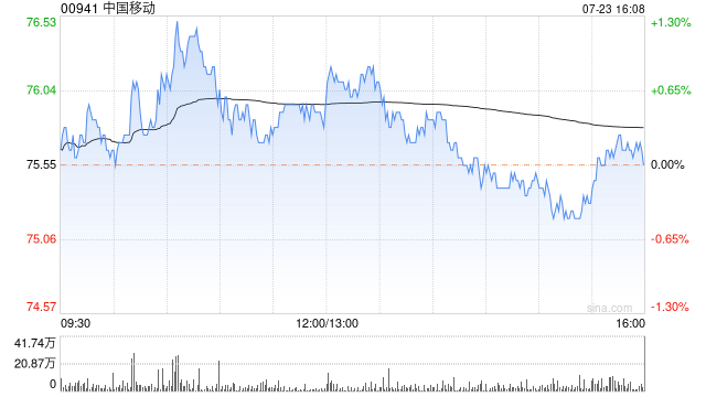 野村:上调中国移动目标价至89港元 维持“买入”评级