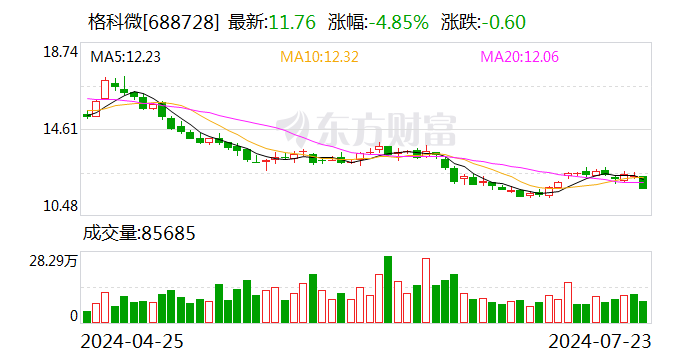 格科微：控股股东自愿延长限售锁定期