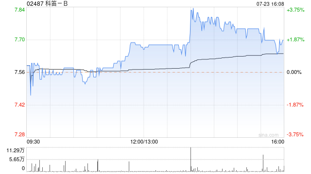 科笛-B7月23日斥资87.29万港元回购11.5万股