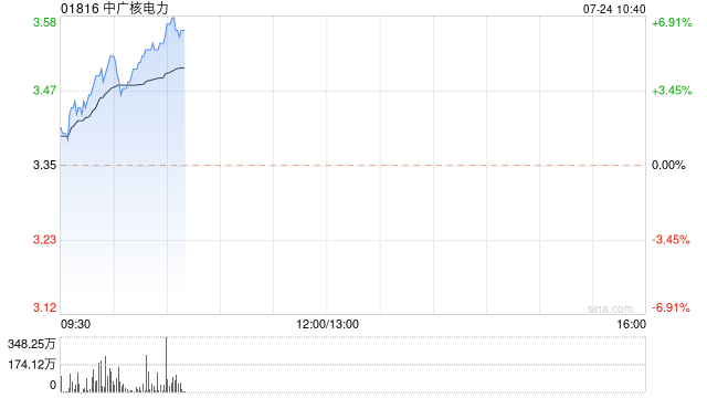 中广核电力早盘涨超5% 安信国际维持“买入”评级
