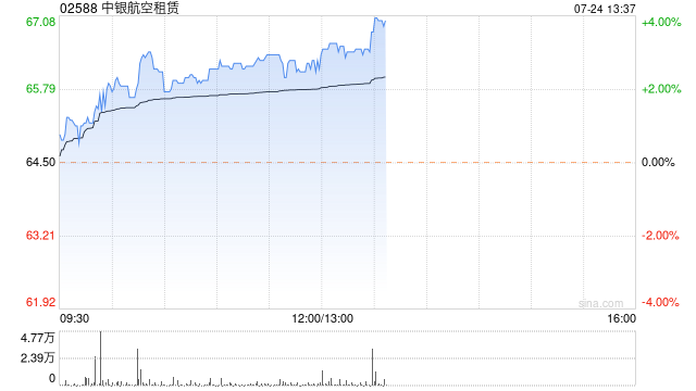 中银航空租赁午后涨超3% 广发证券给予“买入”评级
