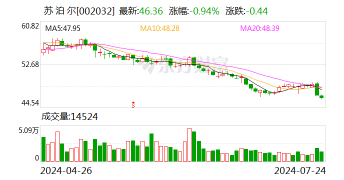 苏泊尔：上半年净利润9.4亿元 同比增长6.81％