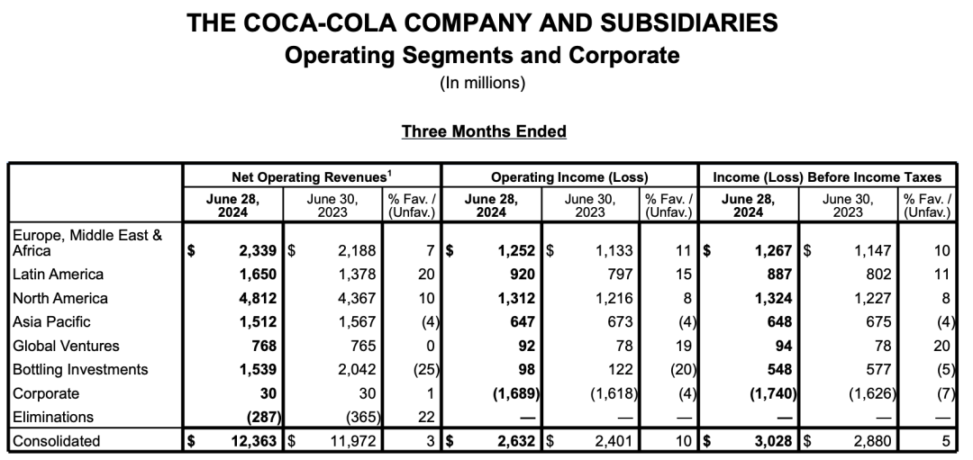 在华销量下滑!可口可乐不打价格战