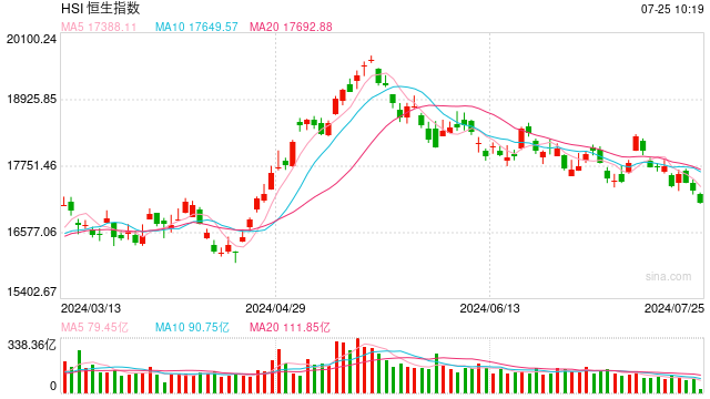 快讯:港股恒指跌0.29% 科指跌0.84%科网股普遍低开