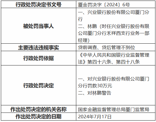 兴业银行厦门分行被罚30万元：贷前调查、贷后管理不到位