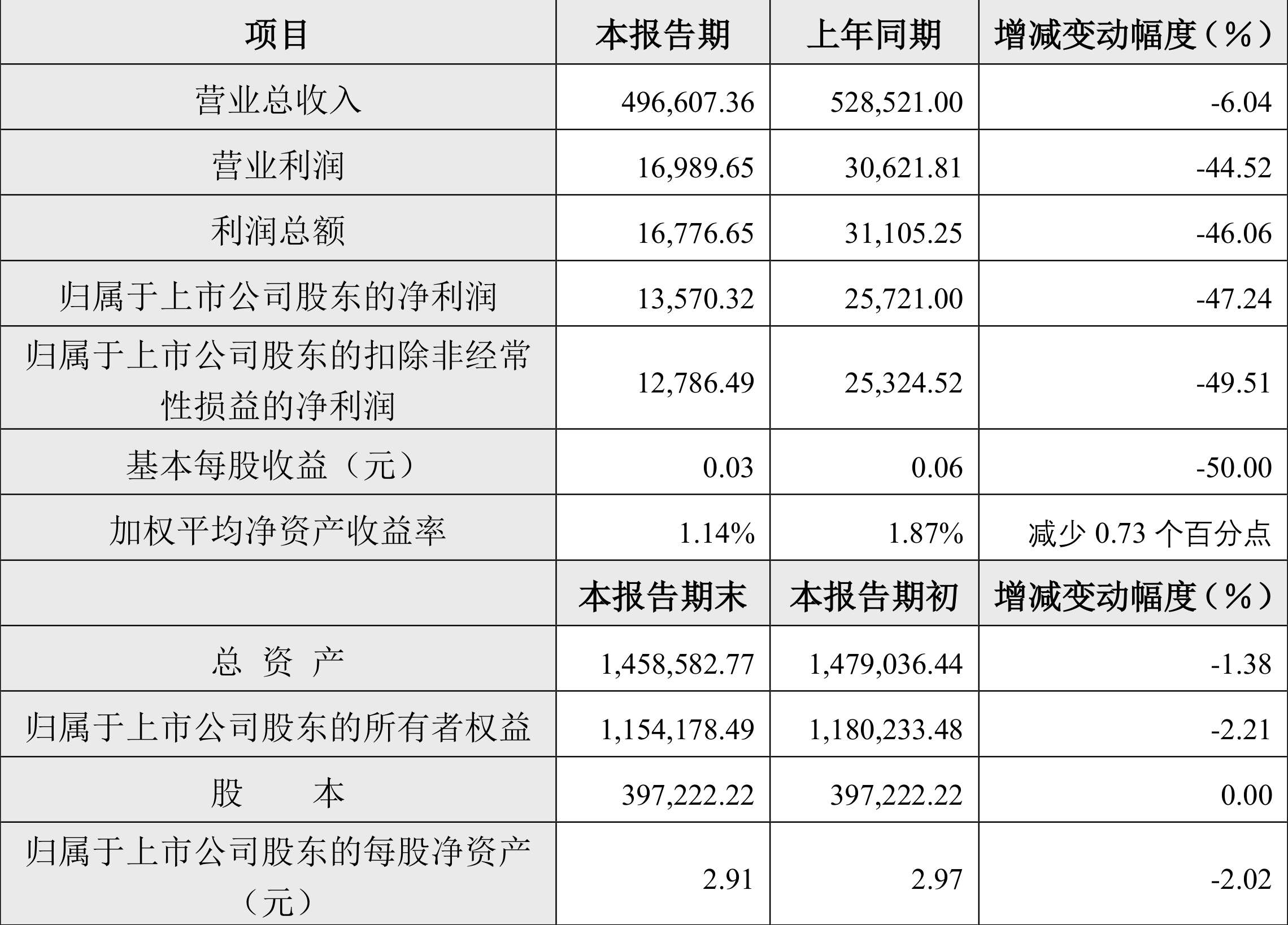 北元集团:2024年上半年净利1.36亿元 同比下降47.24%
