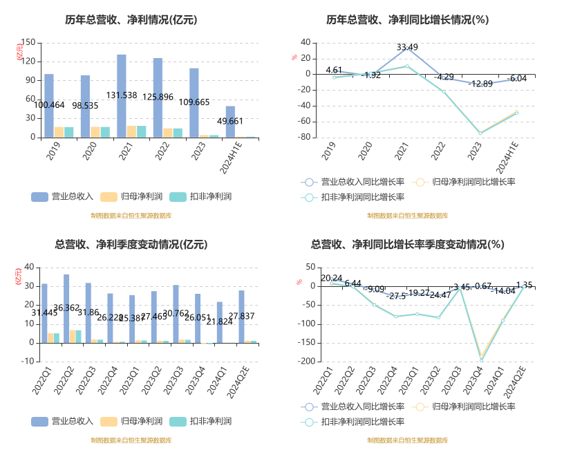 北元集团:2024年上半年净利1.36亿元 同比下降47.24%