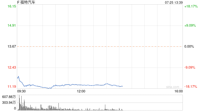 福特汽车股价创四年来最大跌幅 因保修成本侵蚀利润