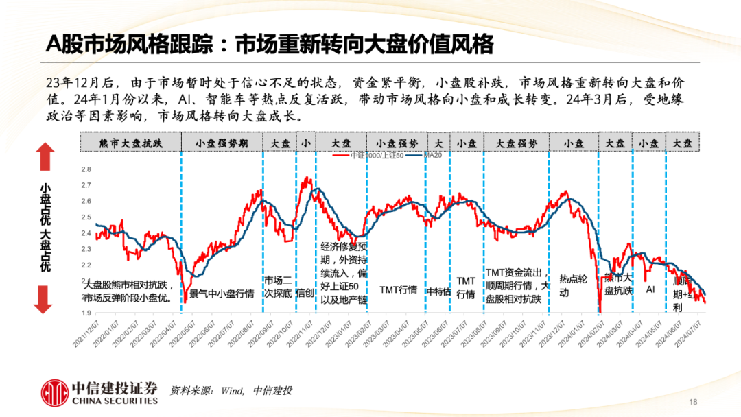 中信建投陈果:市场重新转向大盘价值风格