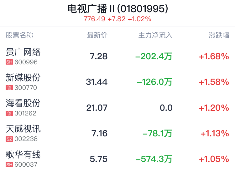 电视广播行业盘中拉升,贵广网络涨1.68%