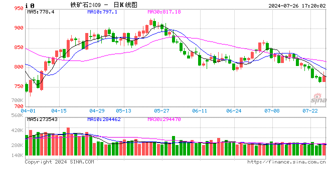 盘后解析:铁矿石、菜籽油期货日内大幅波动的背后逻辑