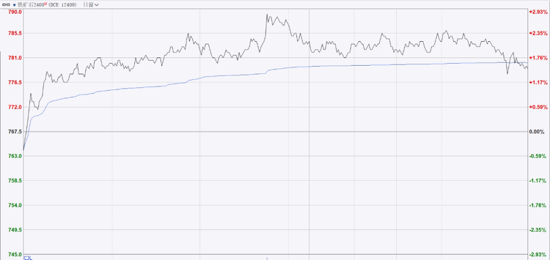盘后解析:铁矿石、菜籽油期货日内大幅波动的背后逻辑