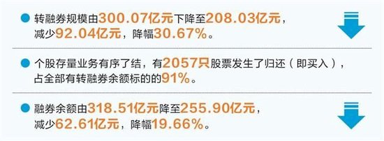 证金公司:转融券暂停两周规模下降逾30%