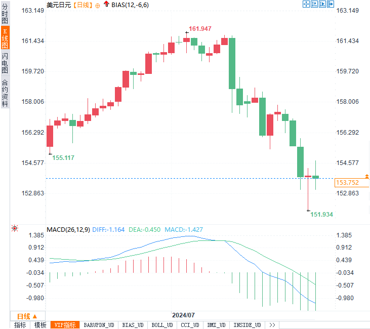外汇市场一周深度分析:美元、日元、英镑、欧元、加元