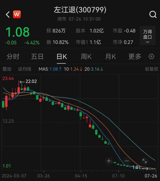 股价最高跌去99%,“最贵ST股”告别A股!