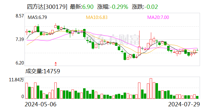 四方达：上半年净利同比下降21.58%
