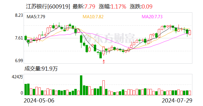 江苏银行今日大宗交易平价成交774.5万股 成交额6033.36万元
