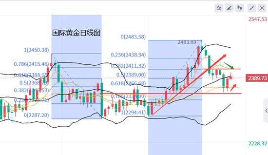 黄力晨:PCE数据提升美联储降息预期 支撑黄金反弹