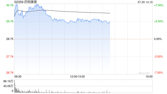 富瑞：维持药明康德“买入”评级 目标价降至97港元