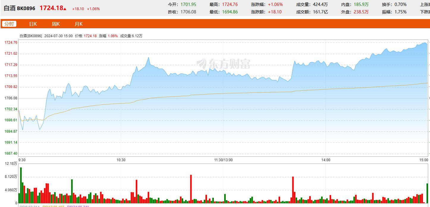 “白酒股下跌空间已不大!”公募人士不认同瑞银证券看空观点 多家酒企也回应了