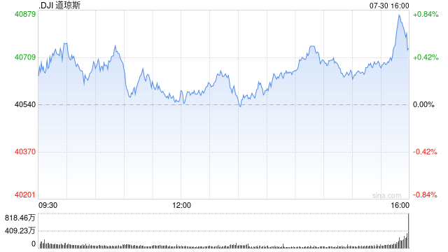 尾盘:美股涨跌不一 道指上涨130点